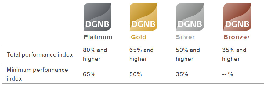 DGNB Certification award levels