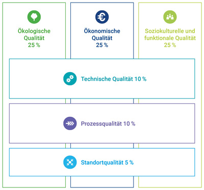 Das Bild zeigt die Themenfelder sowie deren Gewichtung für das DGNB System Gebäude Neubau. Ökologische Qualität: 25%, Ökonomische Qualität: 25%, Soziokulturelle und funktionale Qualität: 25%, Technische Qualität: 10%, Prozessqualität: 10%, Standort: 5%