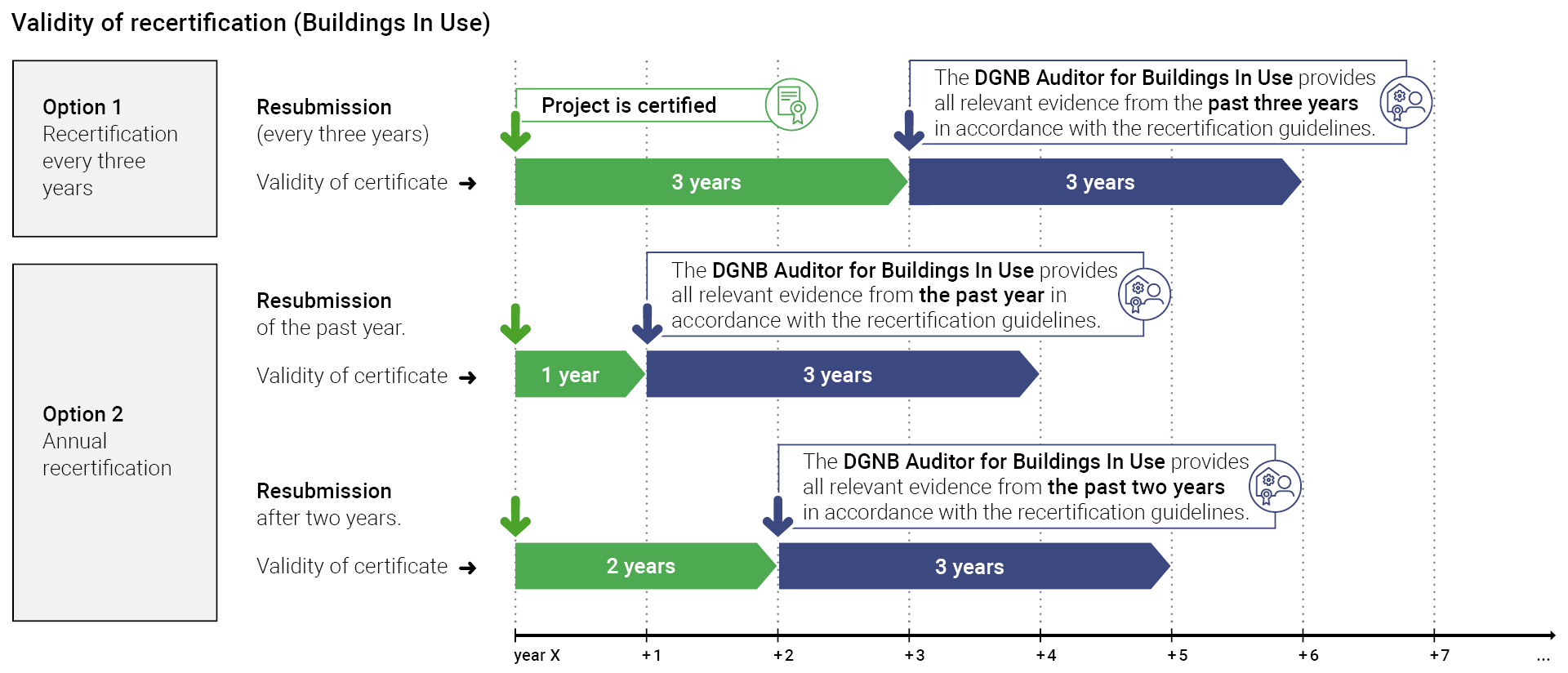 Die Grafik zeigt die jeweiligen Gültigkeitszeiträume bei einer Rezertifizierung nach einem, zwei oder drei Jahren.