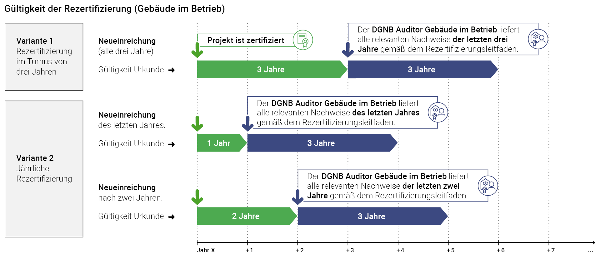Darstellung des Rezertifizierungsprozesses für das DGNB System Gebäude im Betrieb bei jährlicher Rezertifizierung oder im Turnus von 3 Jahren.