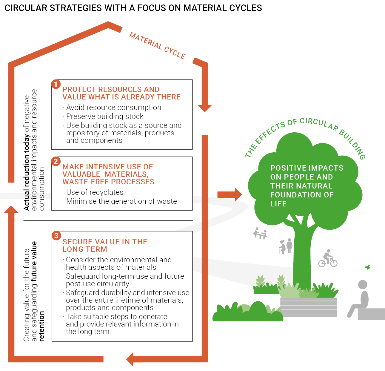 Circular strategies with a focus on material cycles