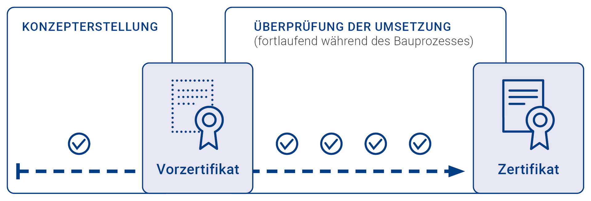 DGNB System Nachhaltige Baustelle - Bearbeitungsphasen Die Grafik stellt die Bearbeitungsphasen zur Erreichung des DGNB Zertifikats Nachhaltige Baustelle von der Konzepterstellung, über das Vorzertifikat und die fortlaufende Überprüfung der Umsetzung während des Bauprozesses bis zur Ausstellung des DGNB Zertfikats dar.