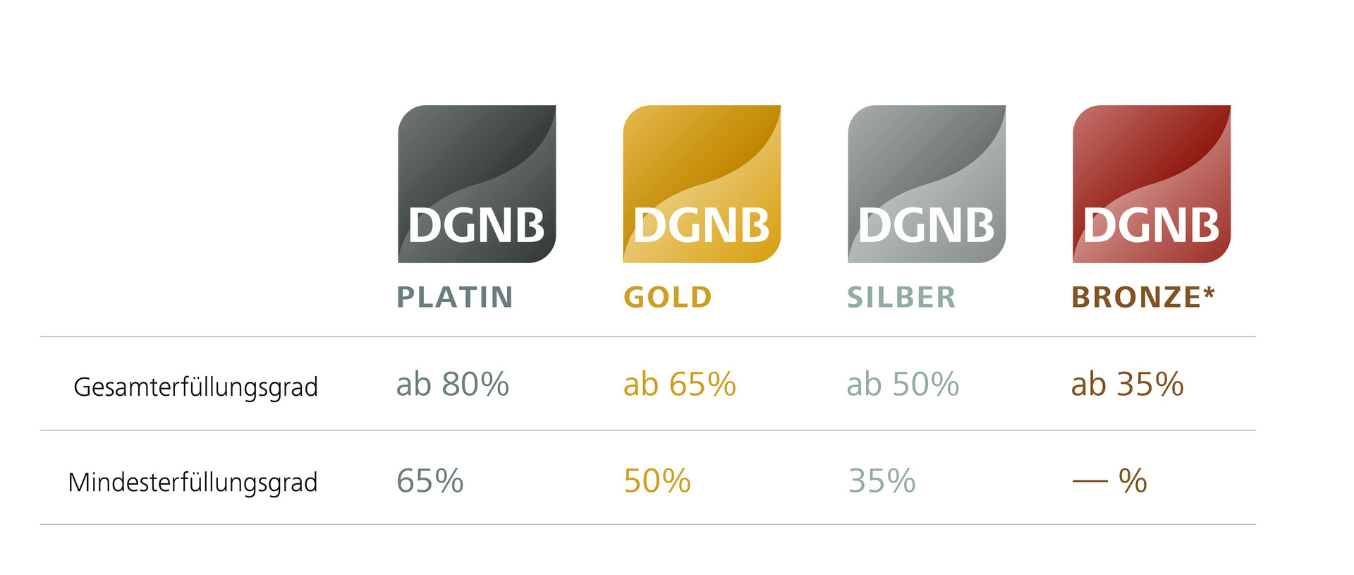 DGNB Auszeichnungsstufen