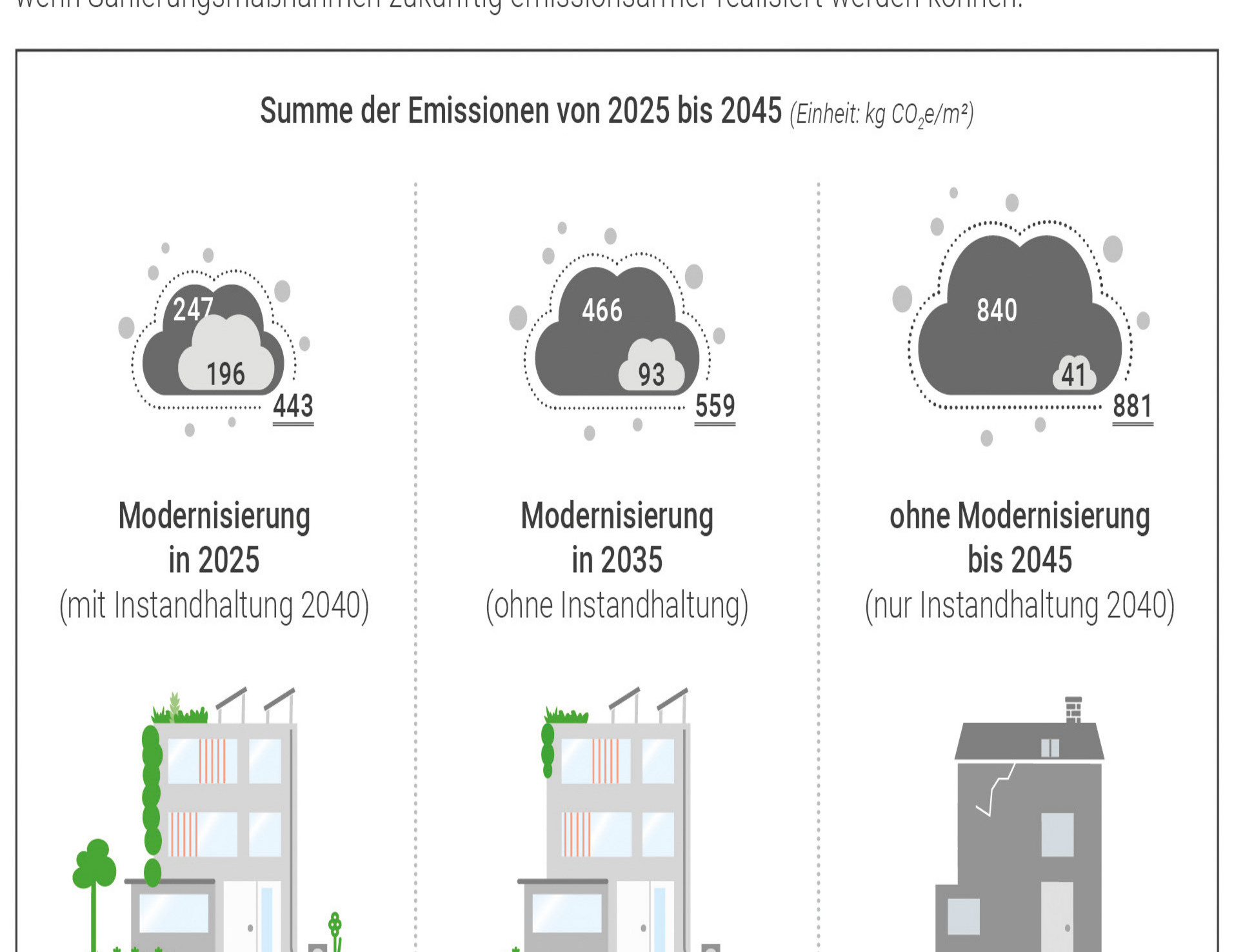 Grafik zu Gesamtemissionen abhängig vom Sanierungszeitpunkt im Gebäudelebenszyklus