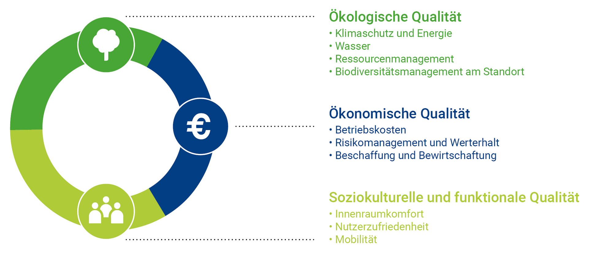 Auflistung der Die Themenfelder und Kriterien des DGNB Systems für Gebäude im Betrieb: Ökologische Qualität: Klimaschutz und Energie, Wasser, Ressourcenmanagement, Biodiversitätsmanagement am Standort| Ökonomische Qualität: Betriebskosten, Risikomanagement und Werterhalt, Beschaffung und Bewirtschaftung | Soziokulturelle und funktionale Qualiät: Innenraumkomfort, Nutzerzufriedenheit, Mobilität