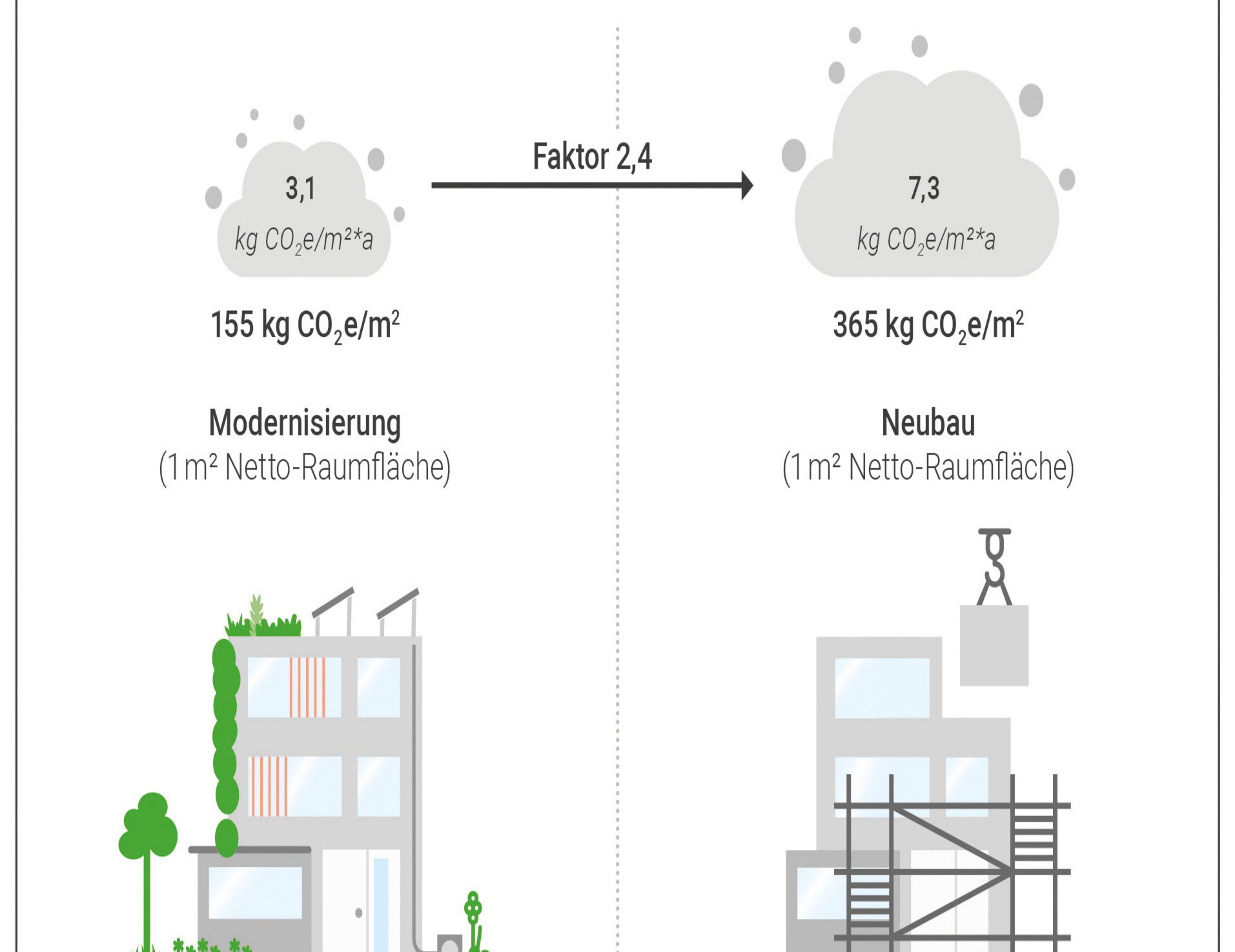 Grafik zu grauen Emosssionen Sanierung vs. Neubau